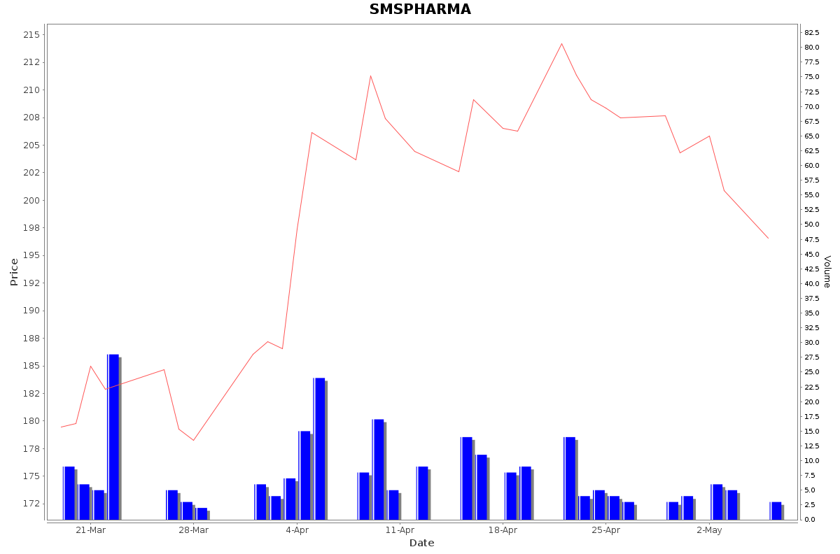SMSPHARMA Daily Price Chart NSE Today